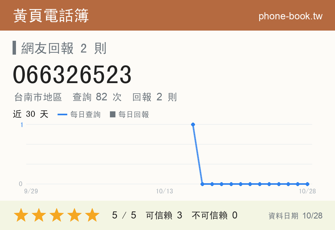 066326523 評分卡：查詢 82 次、網友回報 2 則