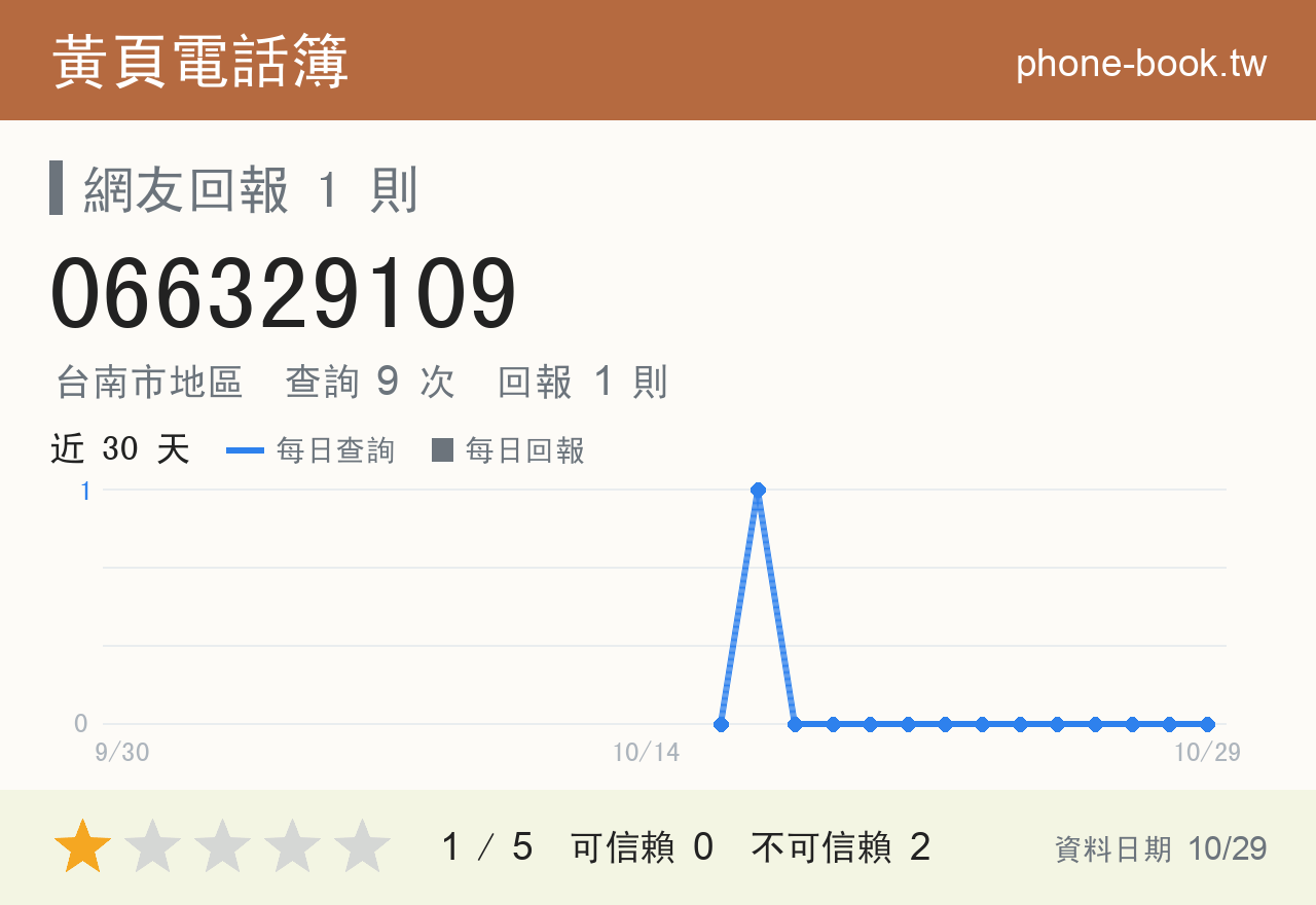066329109 評分卡：查詢 9 次、網友回報 1 則