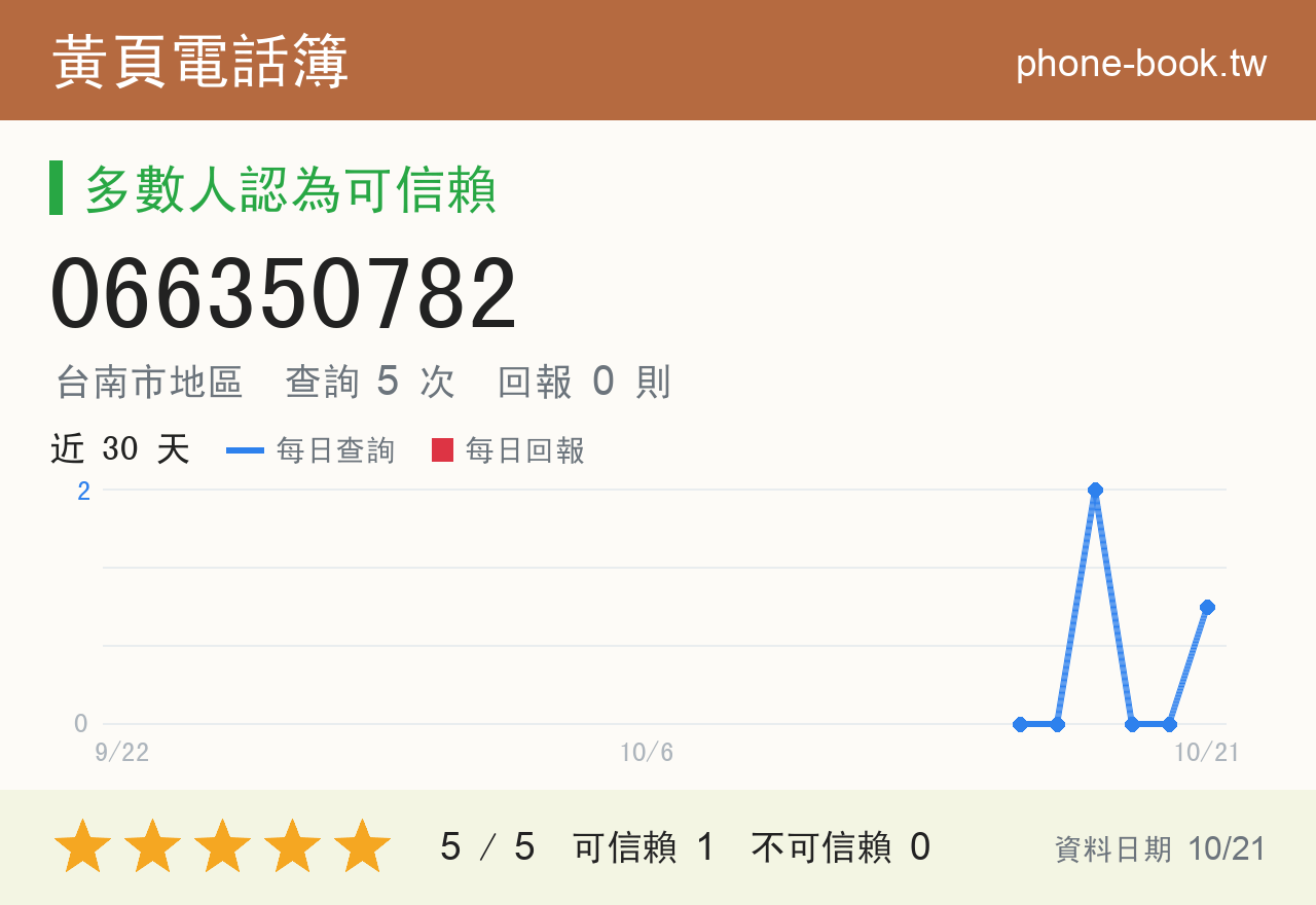 066350782 評分卡：查詢 5 次、網友回報 0 則