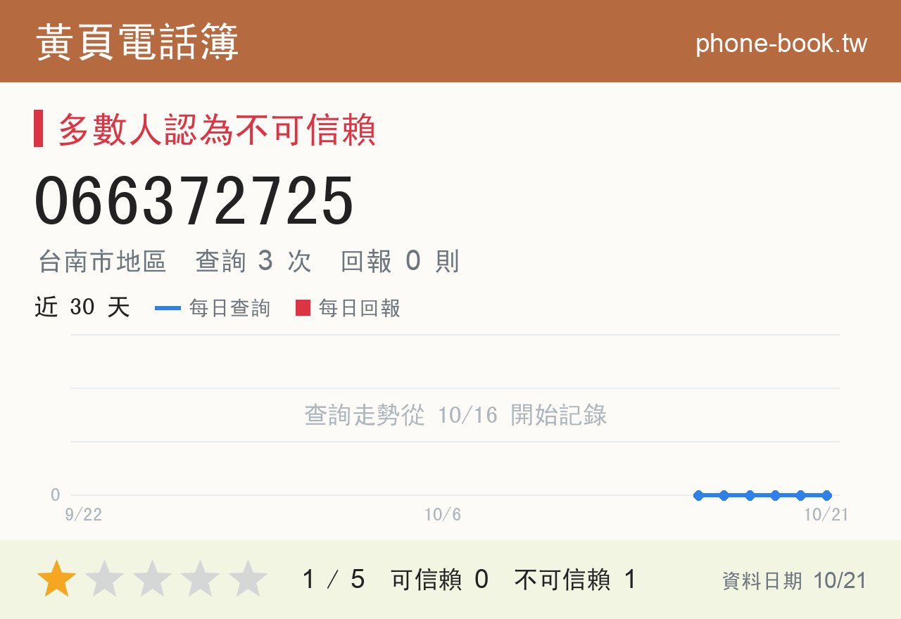 066372725 評分卡：查詢 3 次、網友回報 0 則