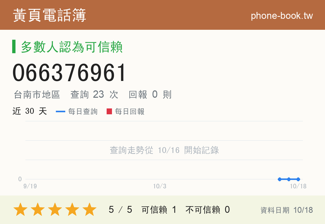 066376961 評分卡：查詢 23 次、網友回報 0 則
