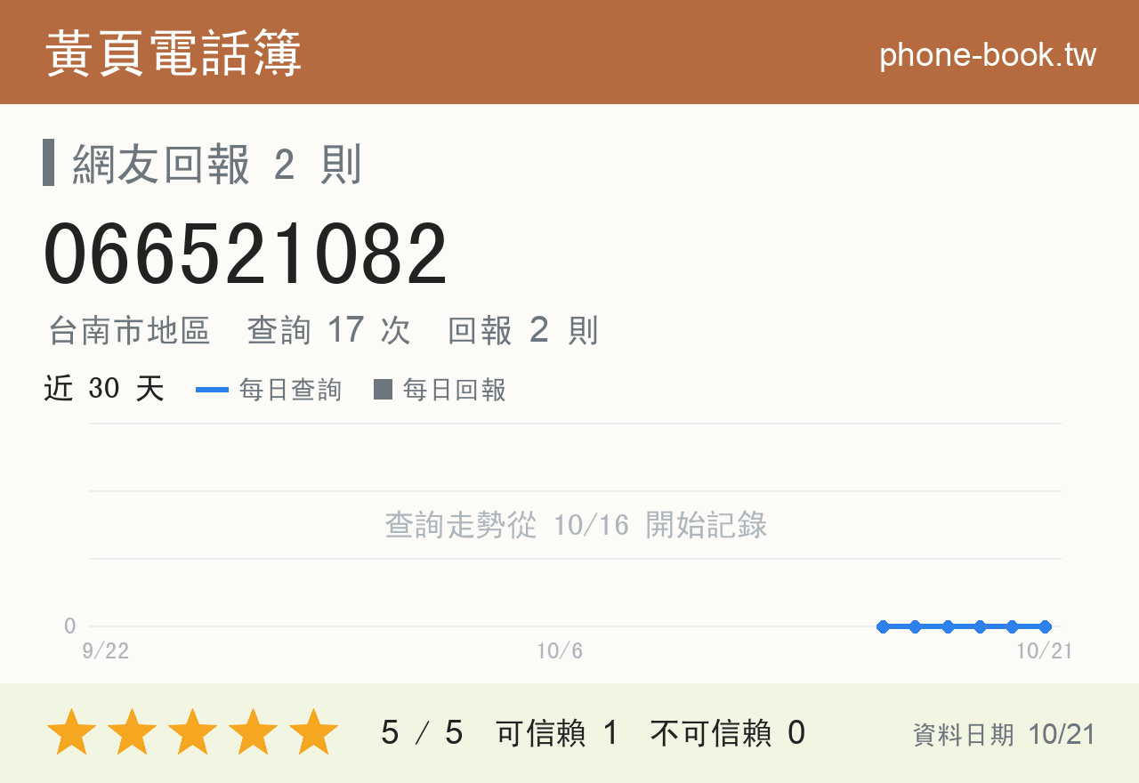 066521082 評分卡：查詢 17 次、網友回報 2 則