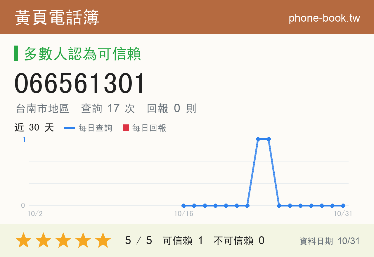 066561301 評分卡：查詢 17 次、網友回報 0 則