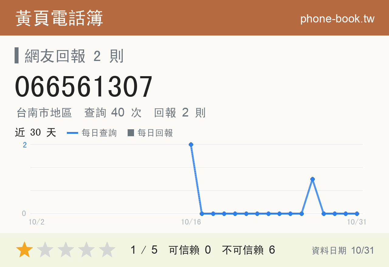 066561307 評分卡：查詢 40 次、網友回報 2 則