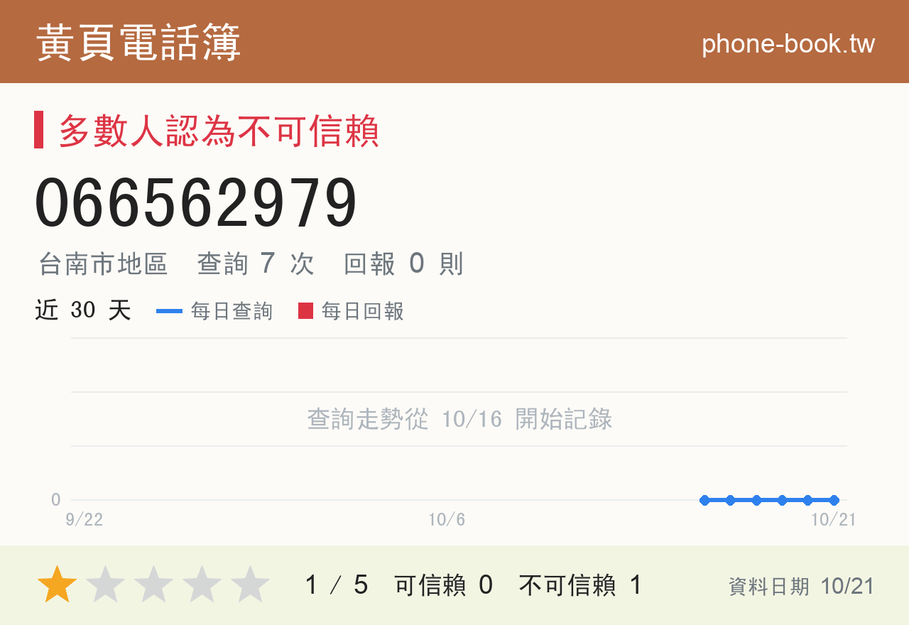 066562979 評分卡：查詢 7 次、網友回報 0 則