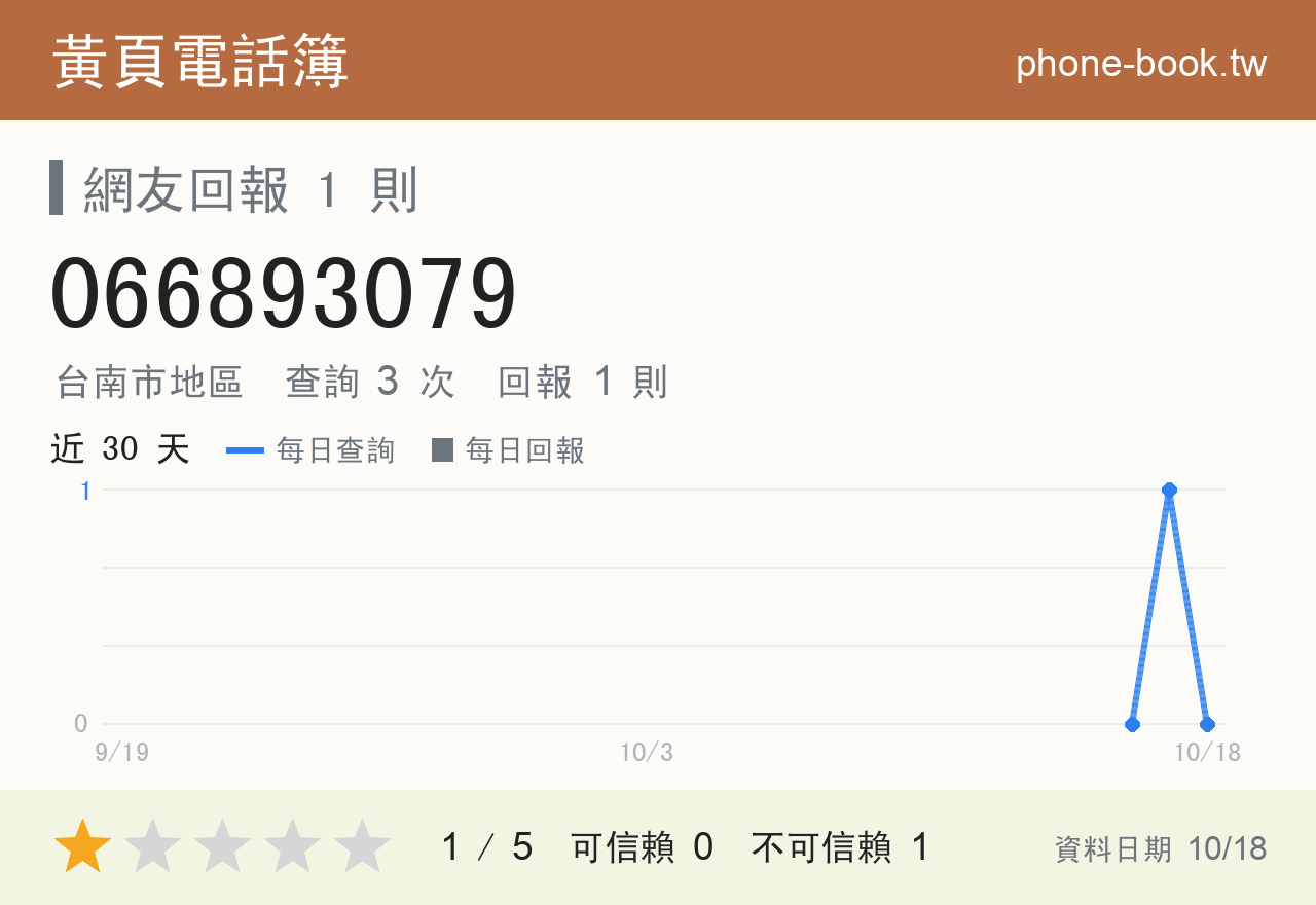 066893079 評分卡：查詢 3 次、網友回報 1 則