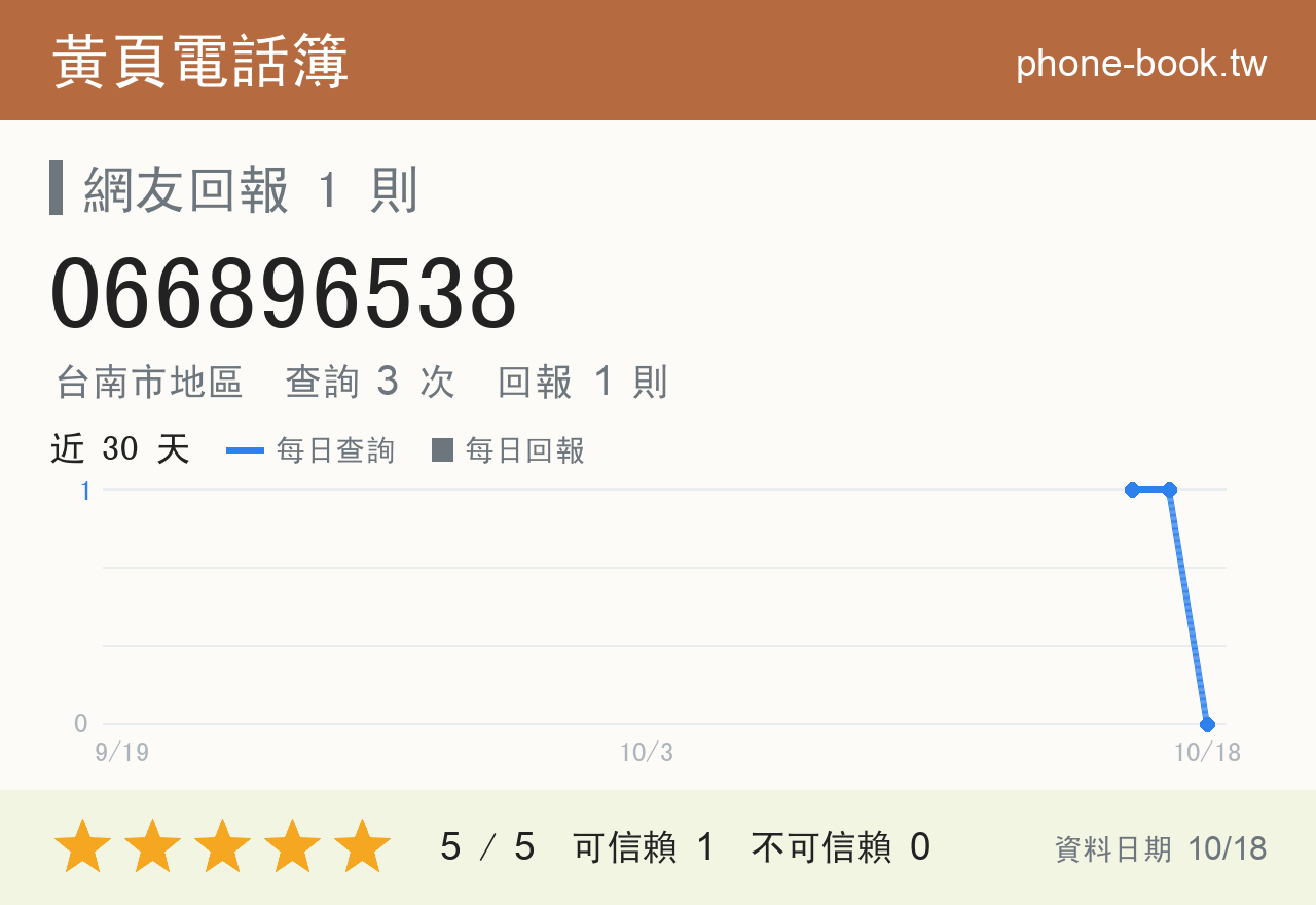 066896538 評分卡：查詢 3 次、網友回報 1 則