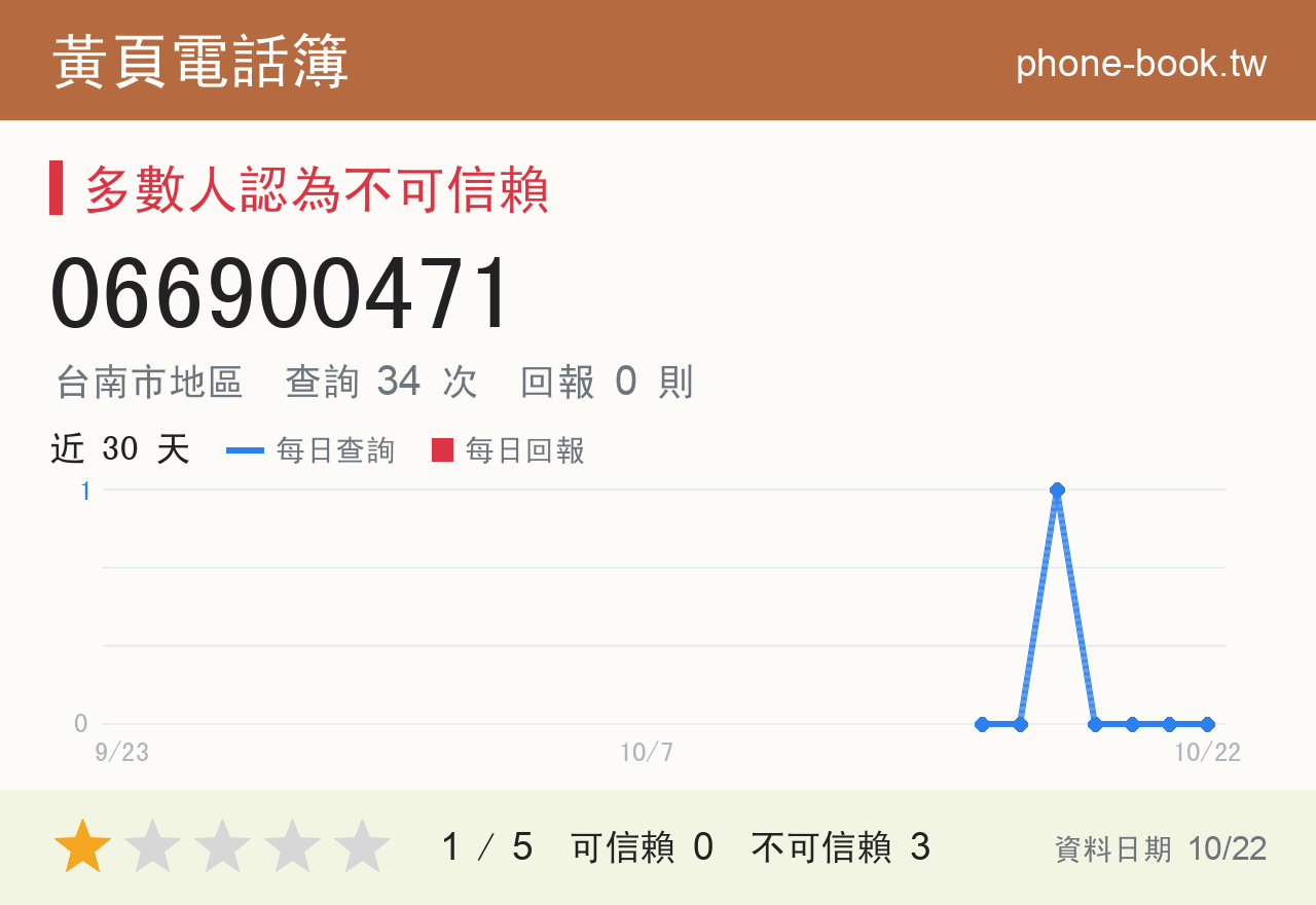 066900471 評分卡：查詢 34 次、網友回報 0 則