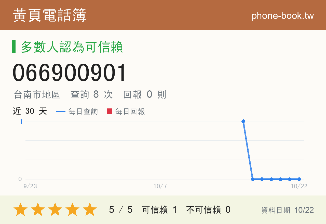 066900901 評分卡：查詢 8 次、網友回報 0 則