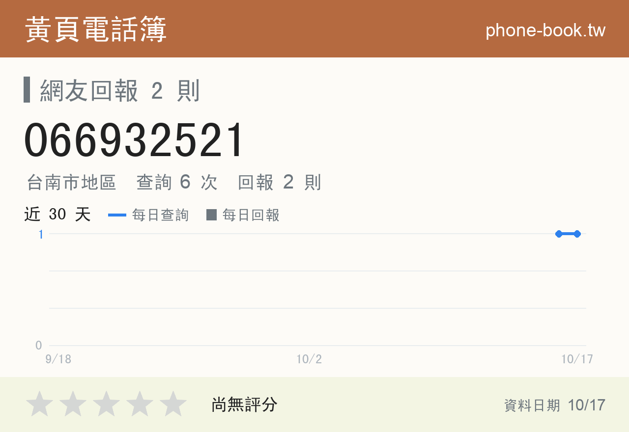 066932521 評分卡：查詢 6 次、網友回報 2 則