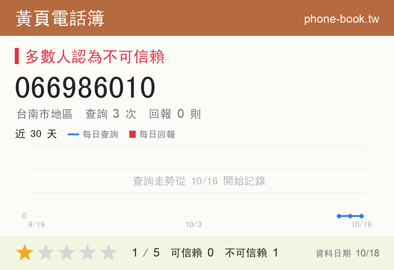 066986010 評分卡：查詢 3 次、網友回報 0 則