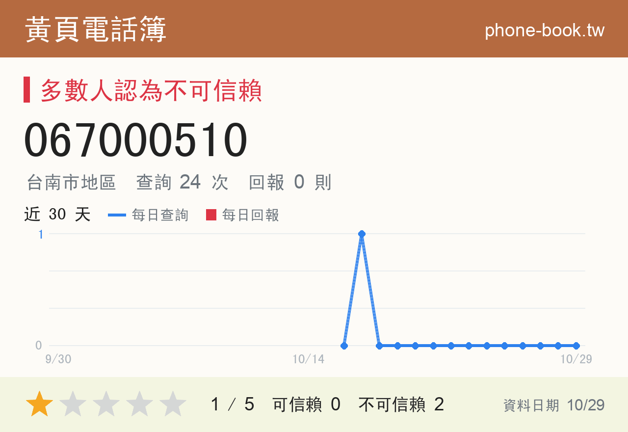 067000510 評分卡：查詢 24 次、網友回報 0 則