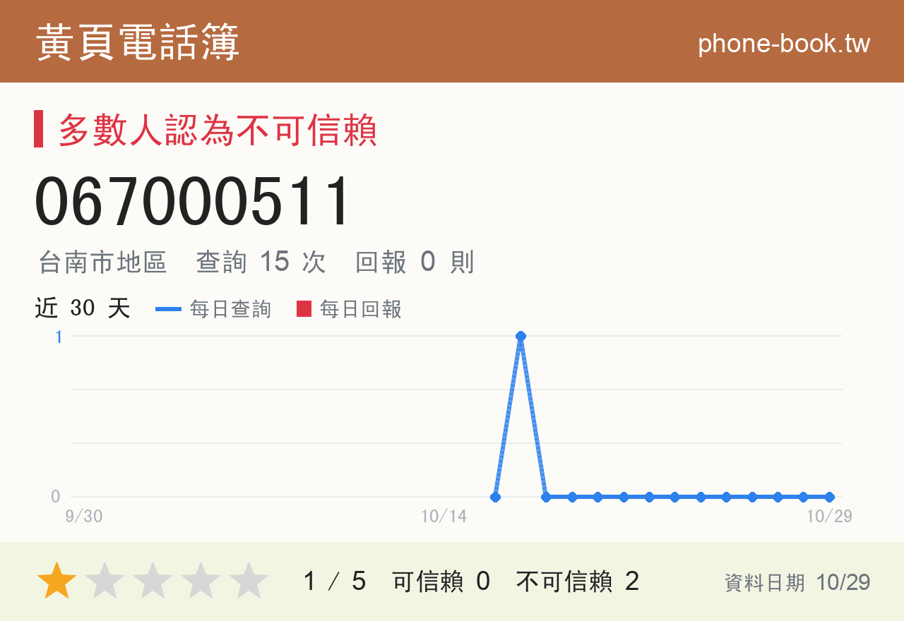 067000511 評分卡：查詢 15 次、網友回報 0 則