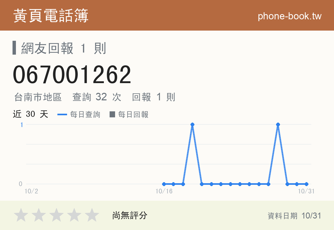 067001262 評分卡：查詢 32 次、網友回報 1 則
