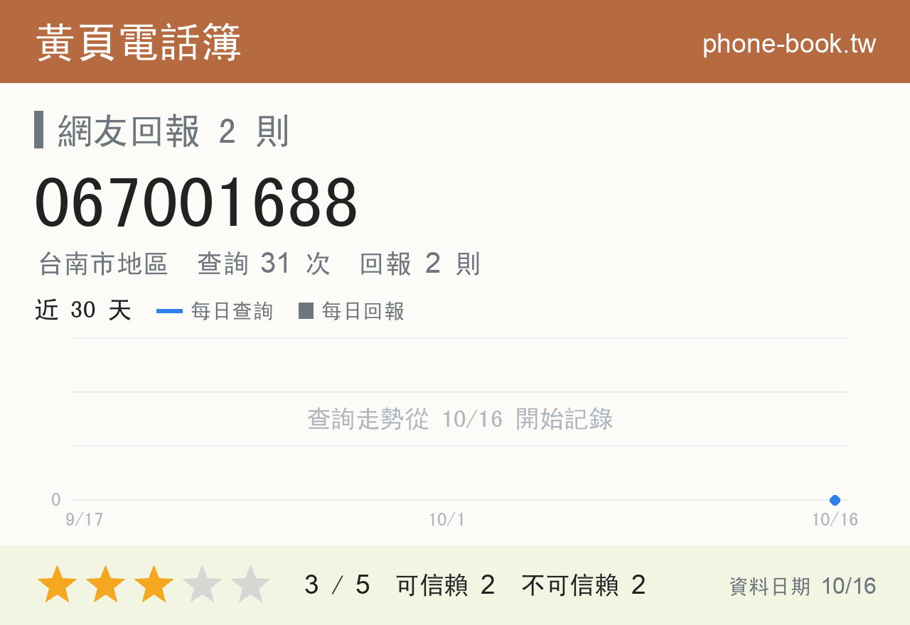 067001688 評分卡：查詢 31 次、網友回報 2 則