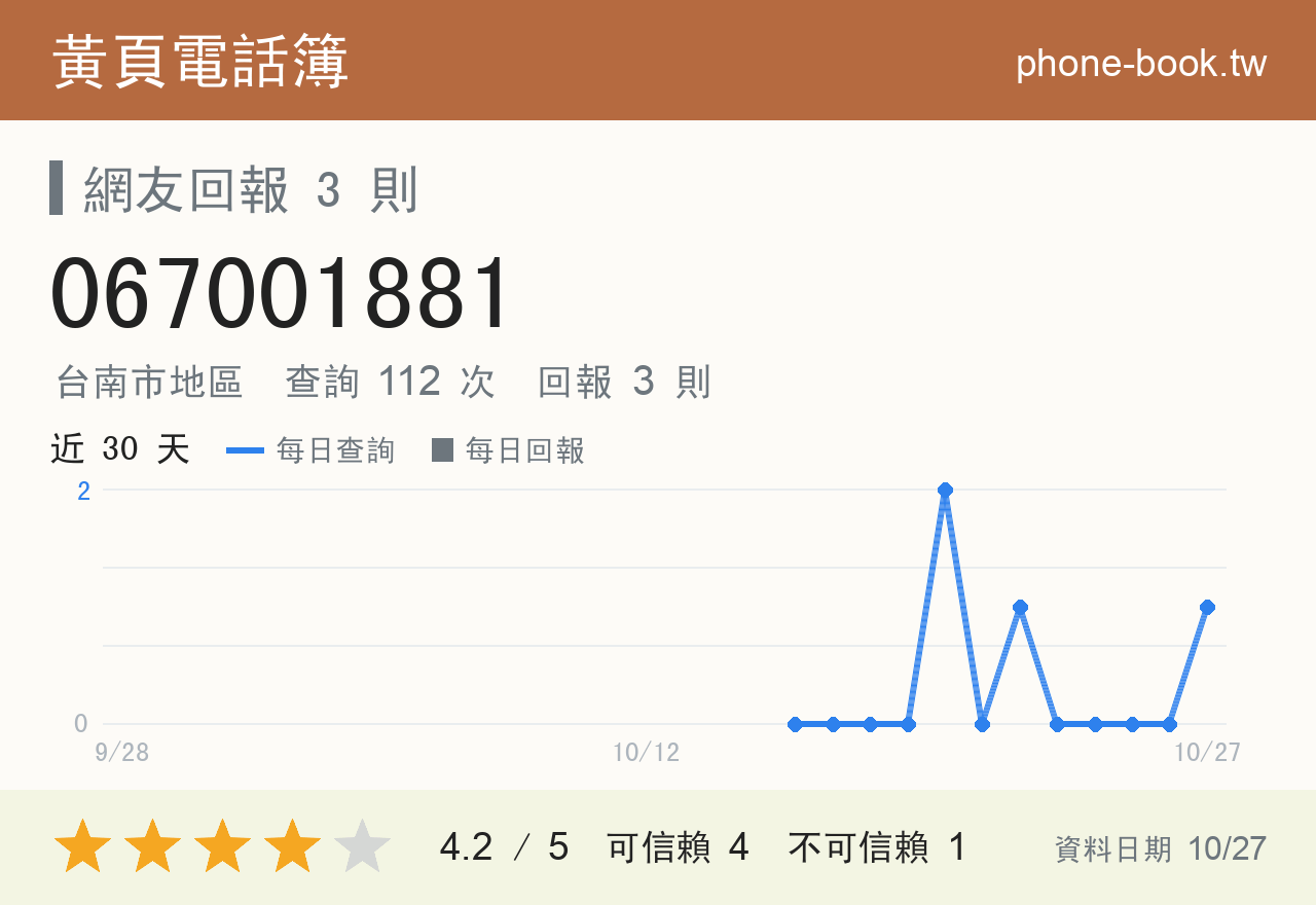 067001881 評分卡：查詢 112 次、網友回報 3 則