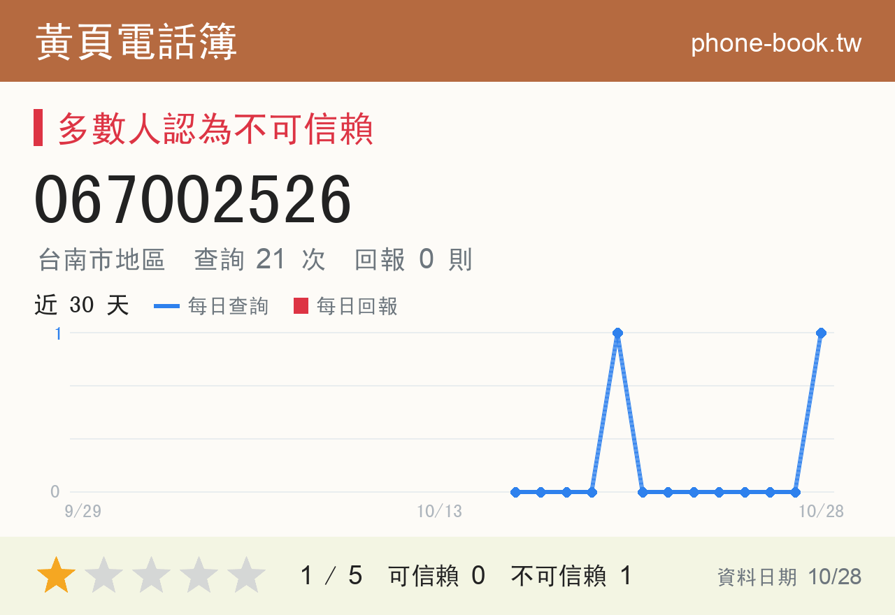 067002526 評分卡：查詢 21 次、網友回報 0 則