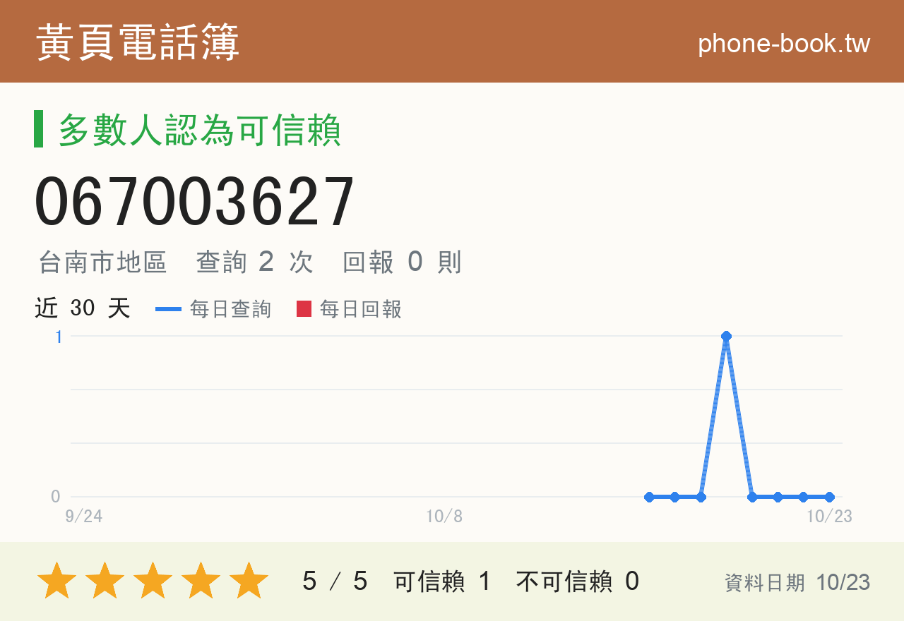 067003627 評分卡：查詢 2 次、網友回報 0 則