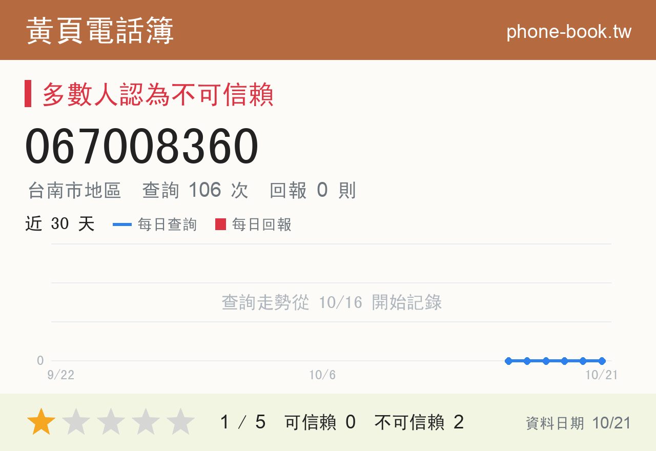 067008360 評分卡：查詢 106 次、網友回報 0 則
