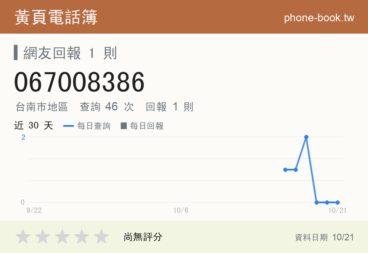 067008386 評分卡：查詢 46 次、網友回報 1 則