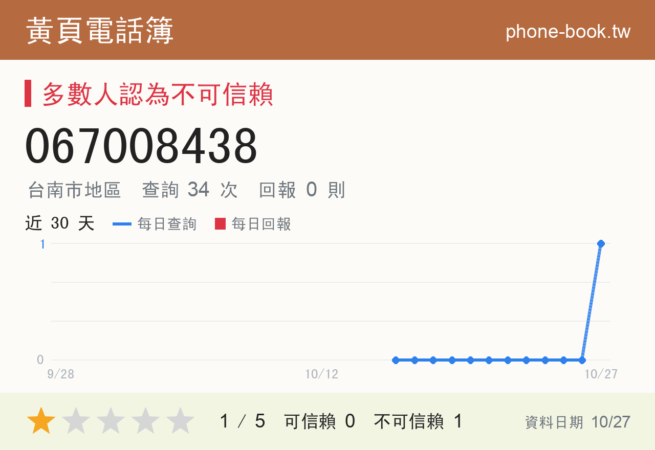 067008438 評分卡：查詢 34 次、網友回報 0 則