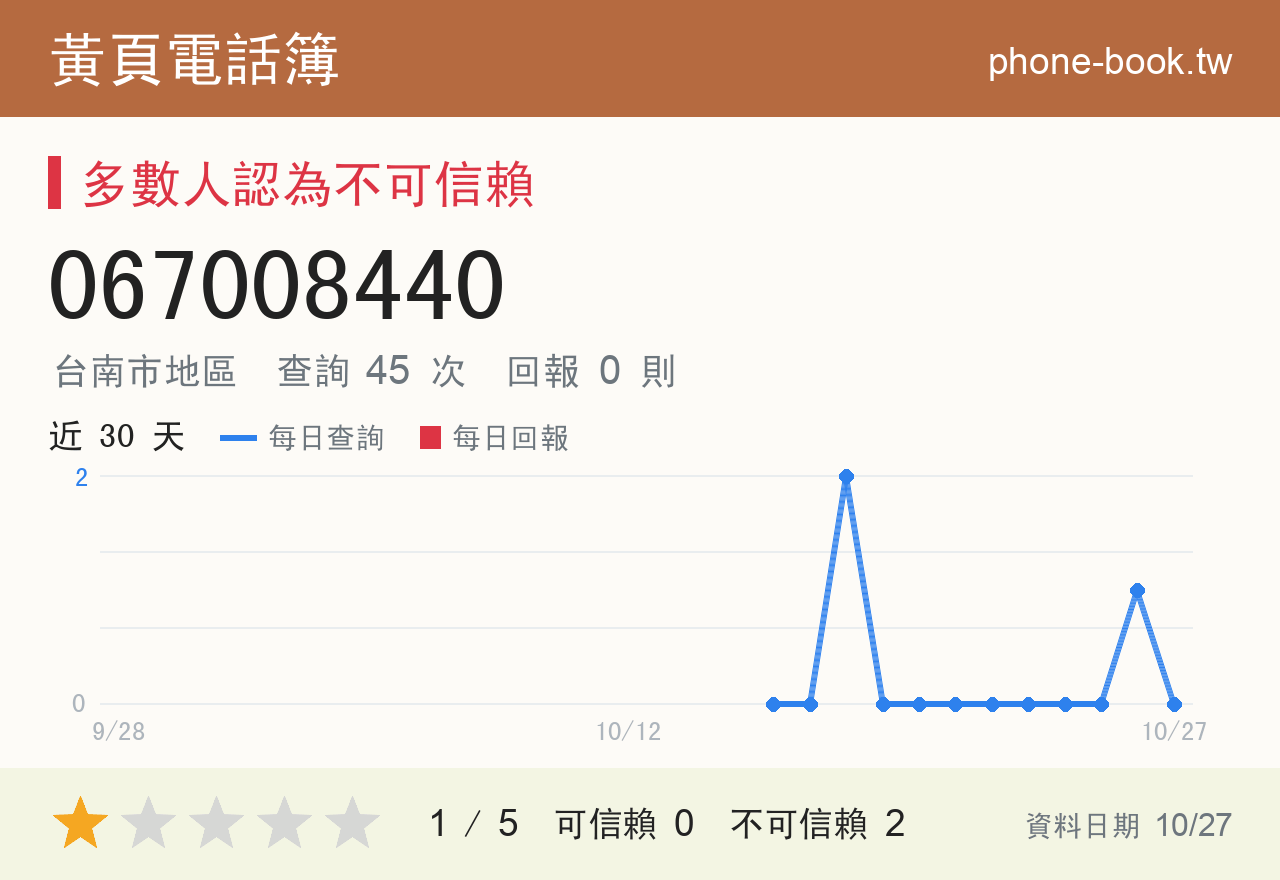 067008440 評分卡：查詢 45 次、網友回報 0 則