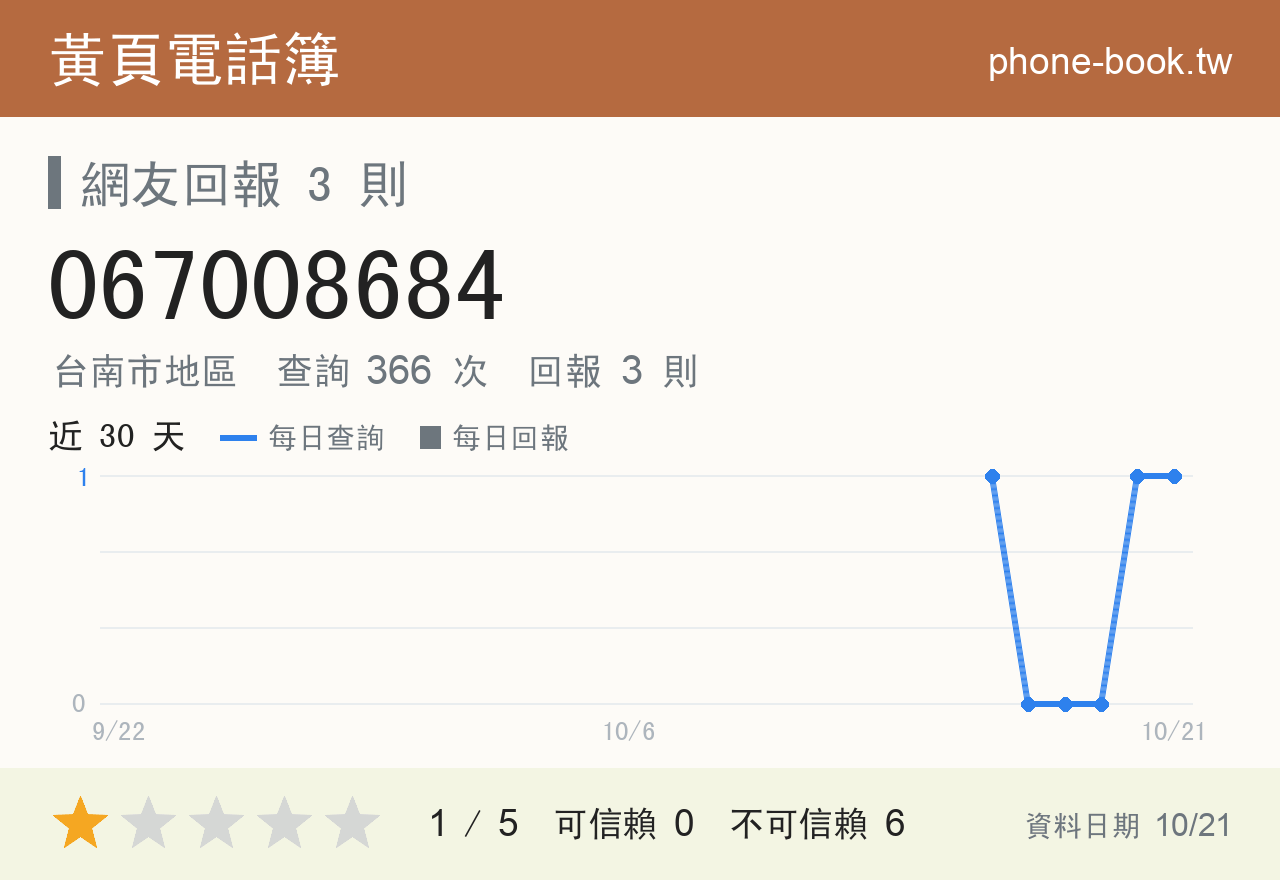 067008684 評分卡：查詢 366 次、網友回報 3 則