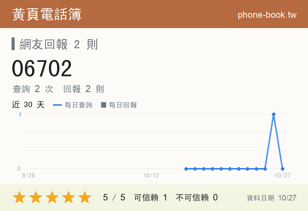 06702 評分卡：查詢 2 次、網友回報 2 則
