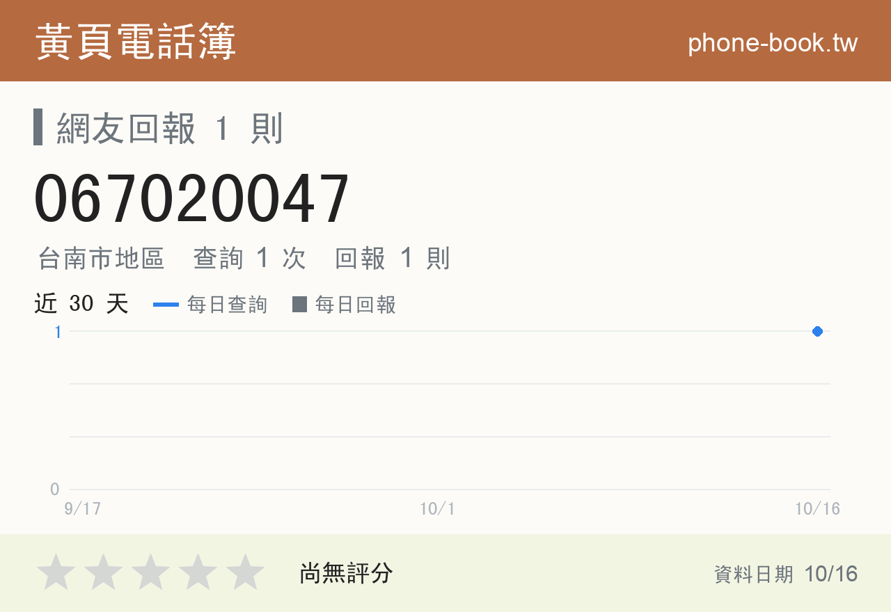 067020047 評分卡：查詢 1 次、網友回報 1 則