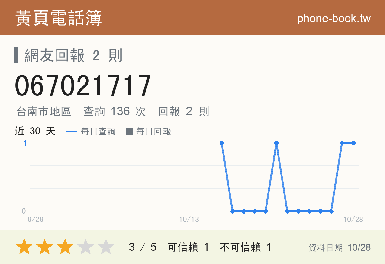 067021717 評分卡：查詢 136 次、網友回報 2 則
