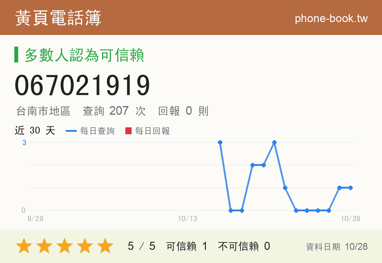 067021919 評分卡：查詢 207 次、網友回報 0 則