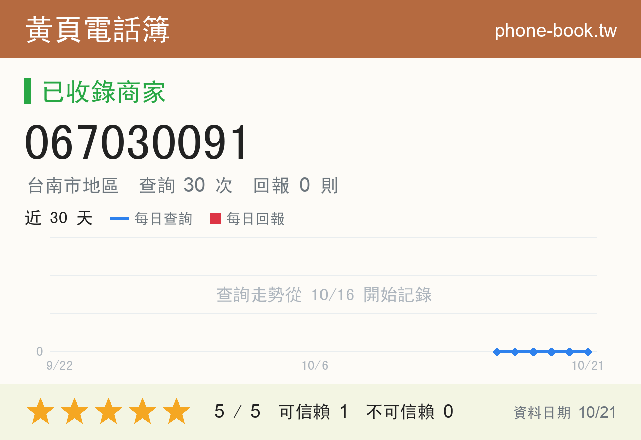 067030091 評分卡：查詢 30 次、網友回報 0 則