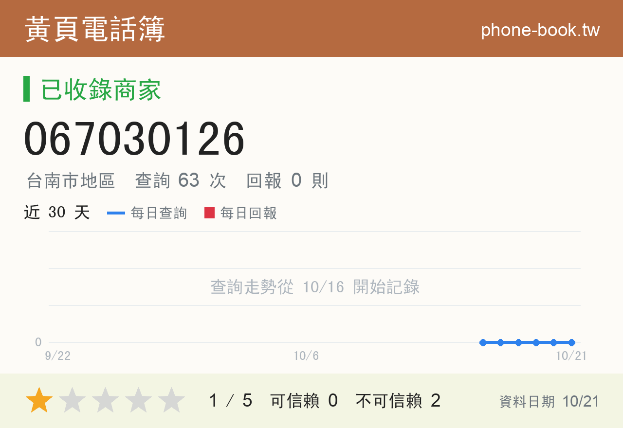 067030126 評分卡：查詢 63 次、網友回報 0 則