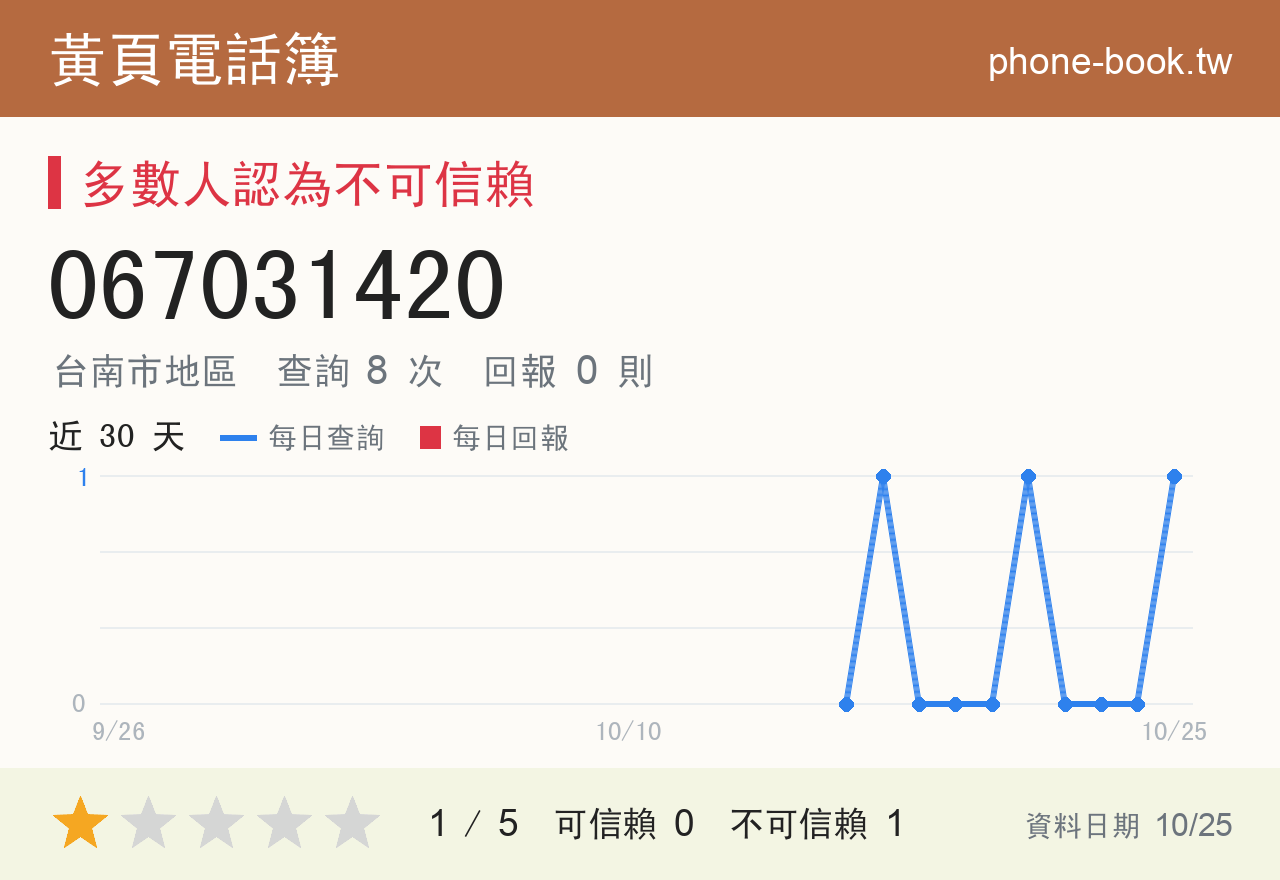 067031420 評分卡：查詢 8 次、網友回報 0 則