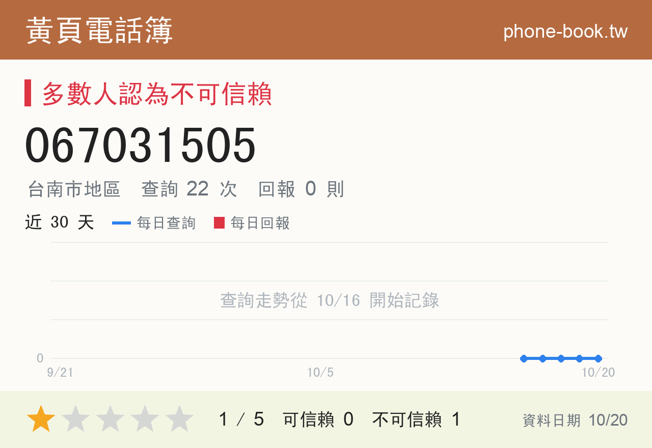 067031505 評分卡：查詢 22 次、網友回報 0 則