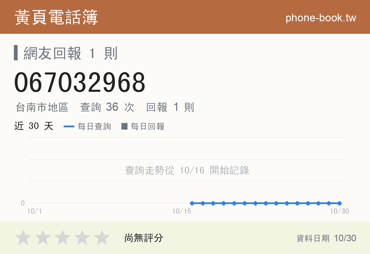 067032968 評分卡：查詢 36 次、網友回報 1 則
