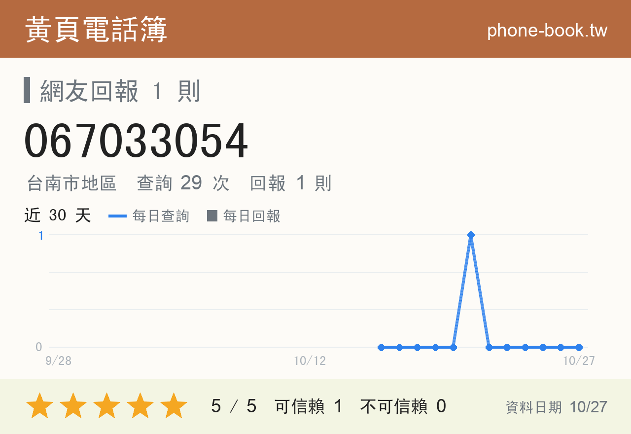 067033054 評分卡：查詢 29 次、網友回報 1 則