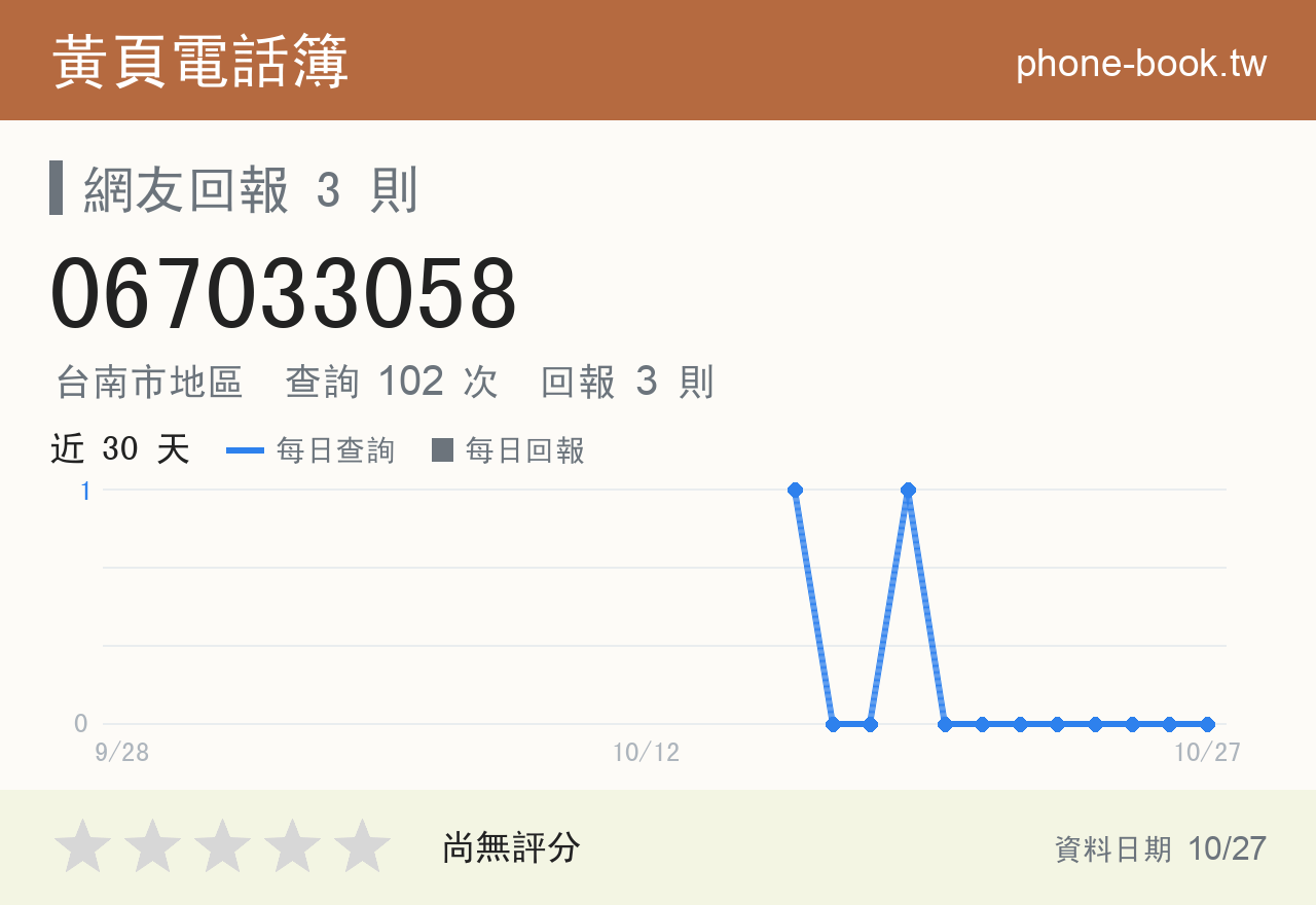 067033058 評分卡：查詢 102 次、網友回報 3 則