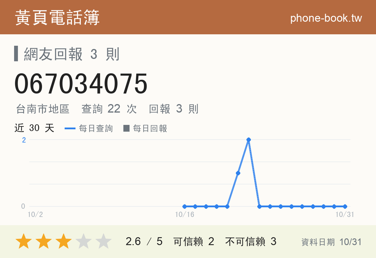 067034075 評分卡：查詢 22 次、網友回報 3 則