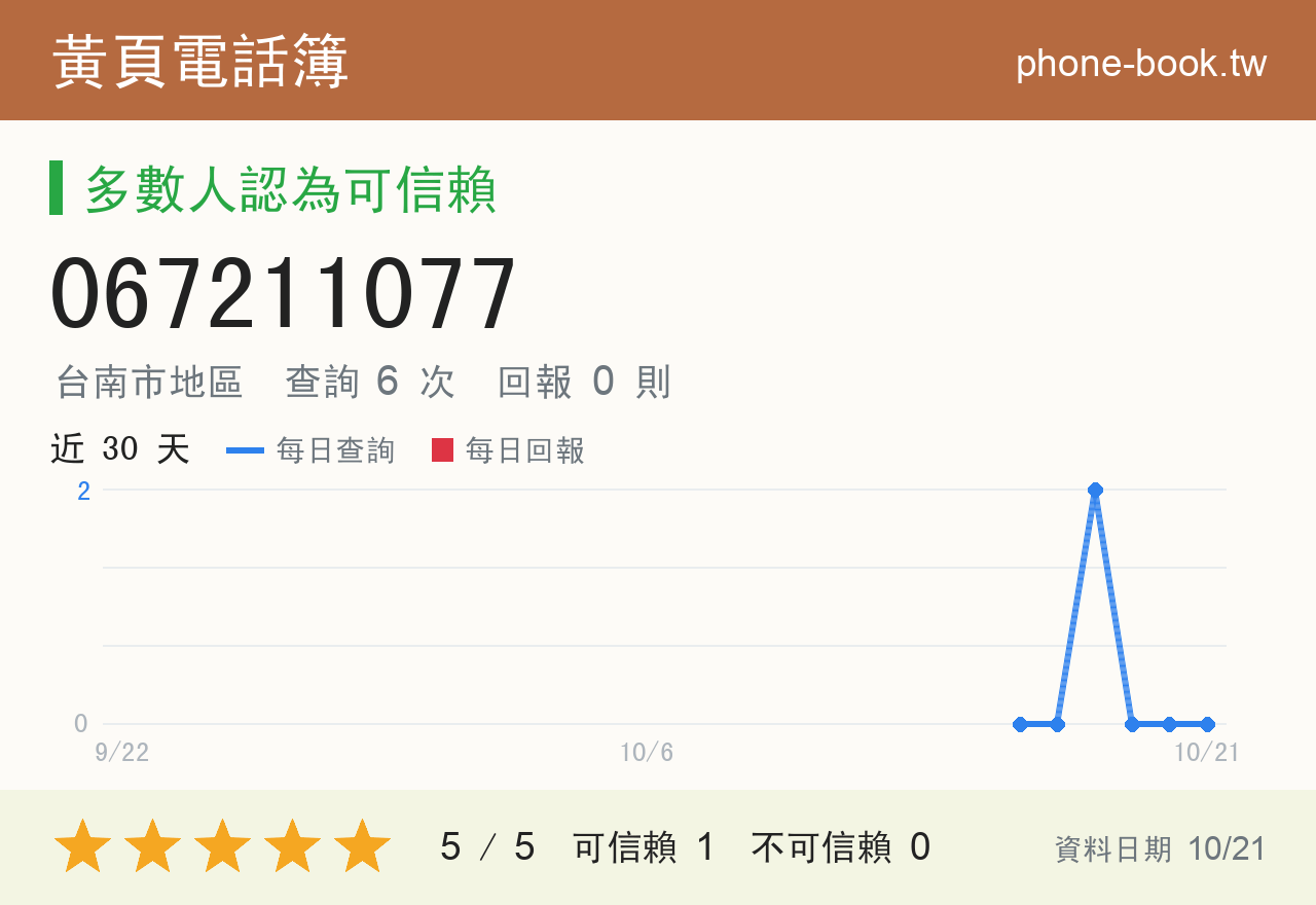 067211077 評分卡：查詢 6 次、網友回報 0 則
