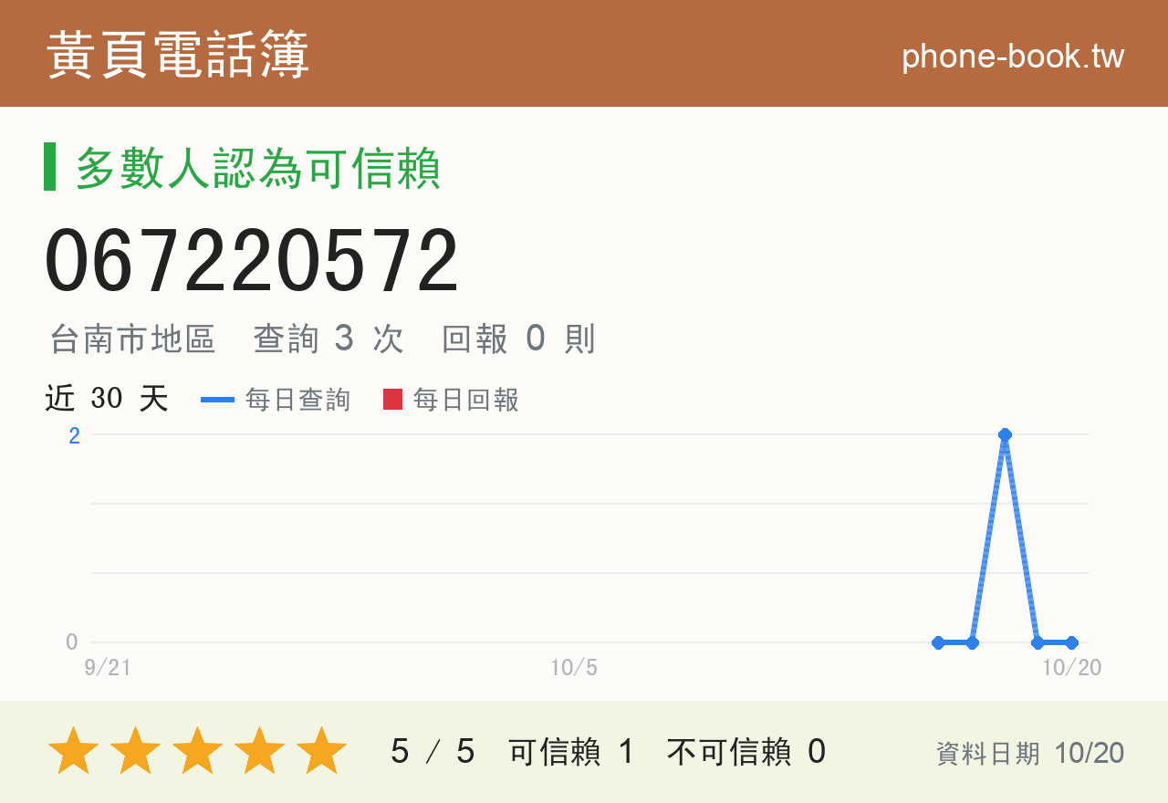 067220572 評分卡：查詢 3 次、網友回報 0 則
