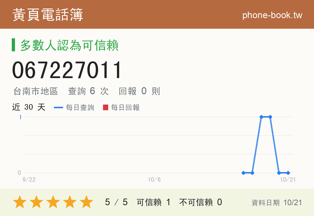 067227011 評分卡：查詢 6 次、網友回報 0 則