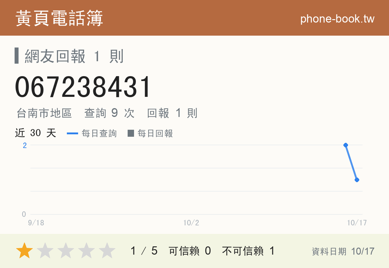 067238431 評分卡：查詢 9 次、網友回報 1 則