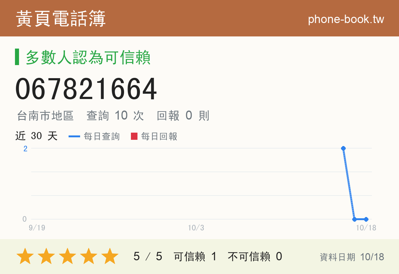 067821664 評分卡：查詢 10 次、網友回報 0 則
