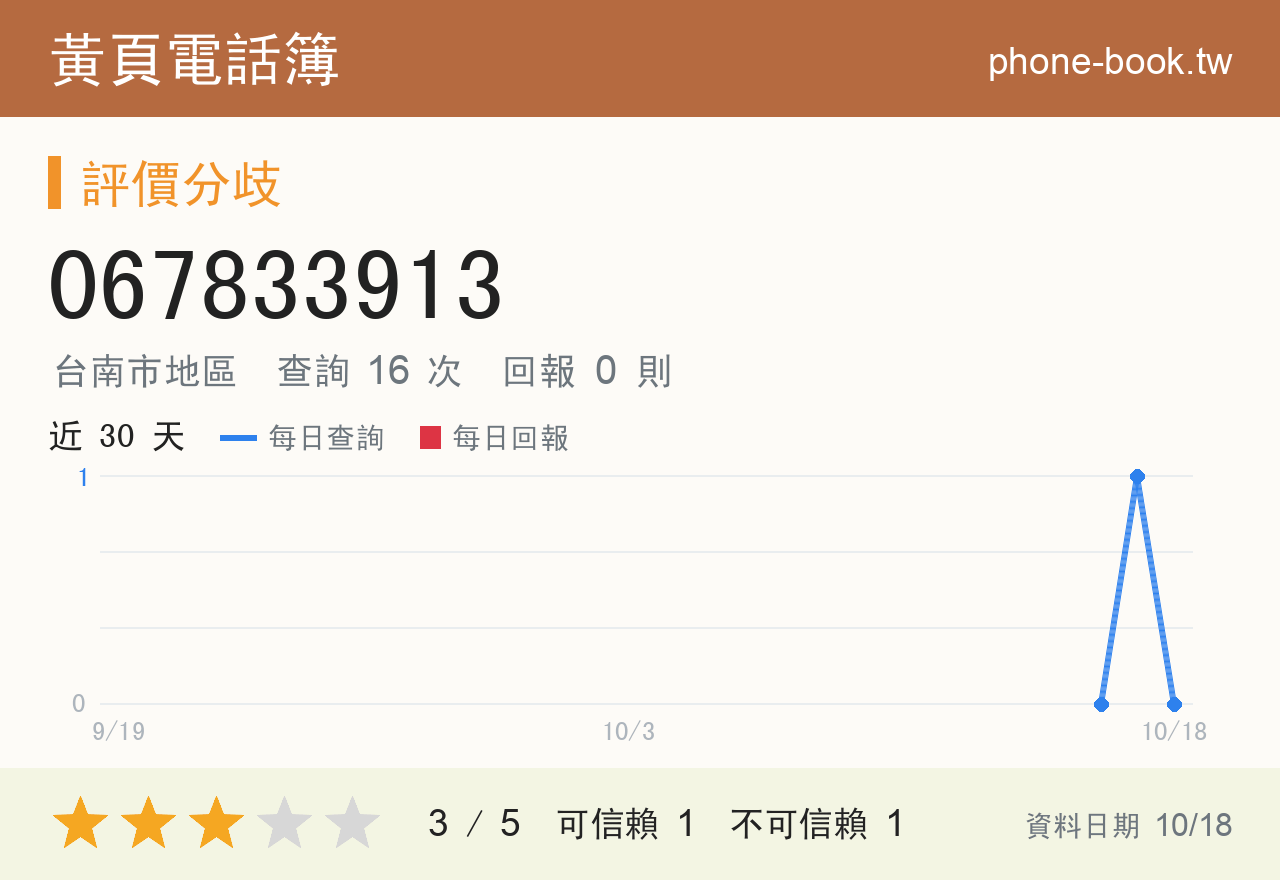 067833913 評分卡：查詢 16 次、網友回報 0 則