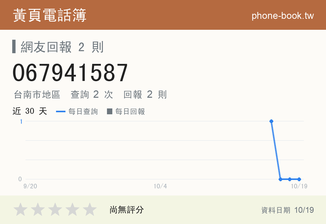 067941587 評分卡：查詢 2 次、網友回報 2 則