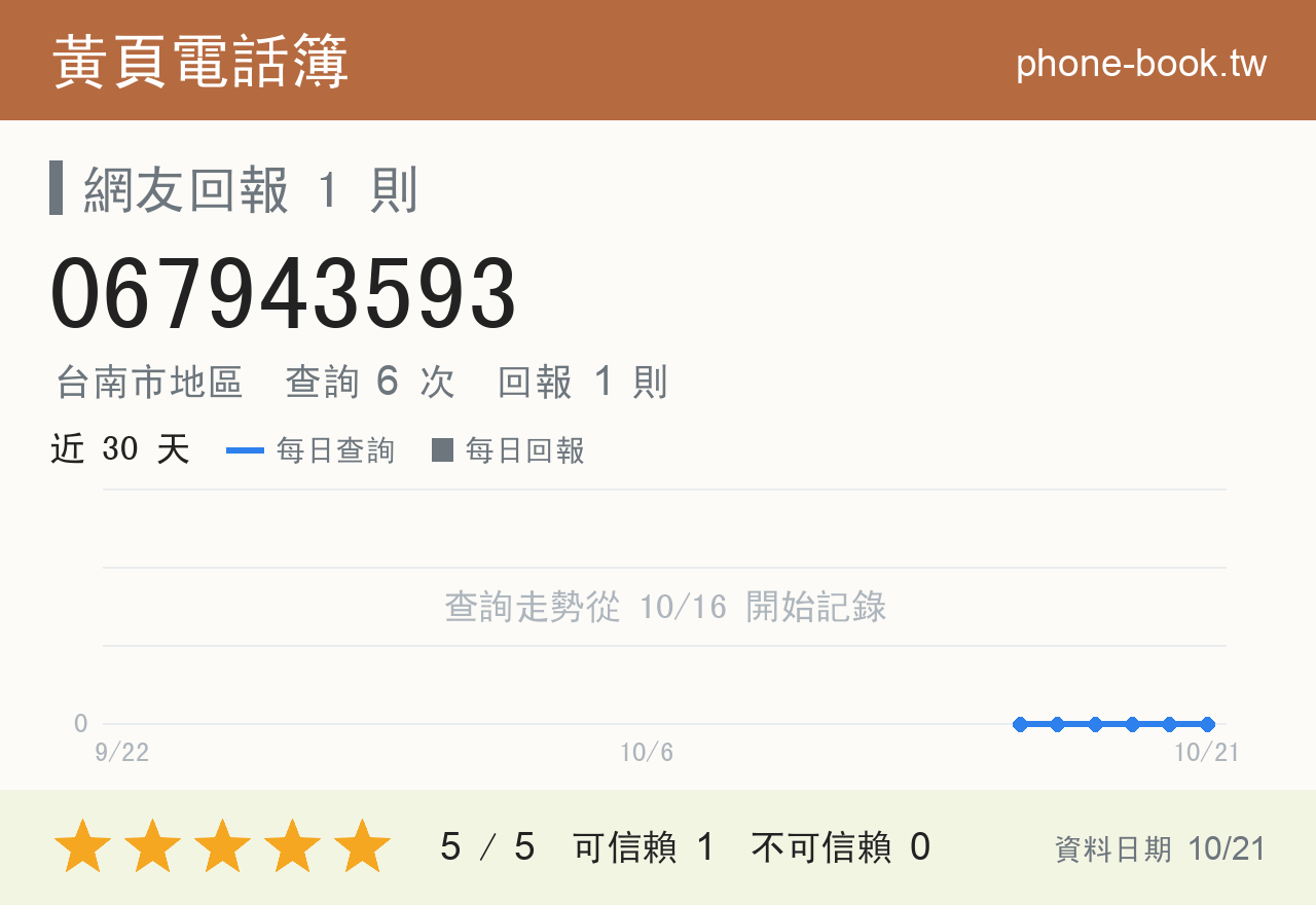 067943593 評分卡：查詢 6 次、網友回報 1 則