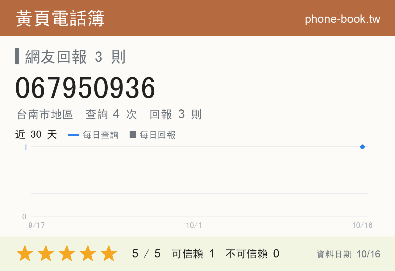 067950936 評分卡：查詢 4 次、網友回報 3 則