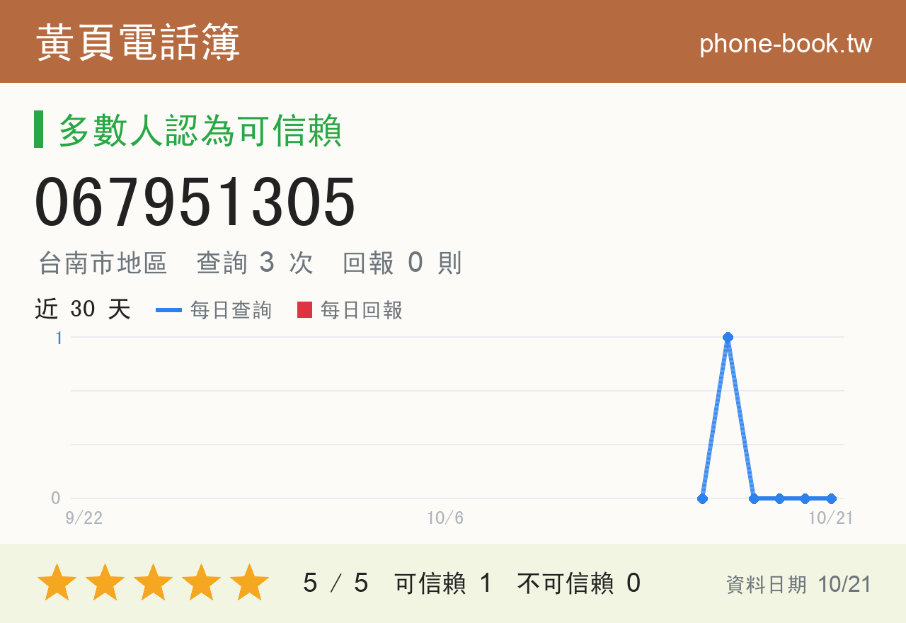 067951305 評分卡：查詢 3 次、網友回報 0 則