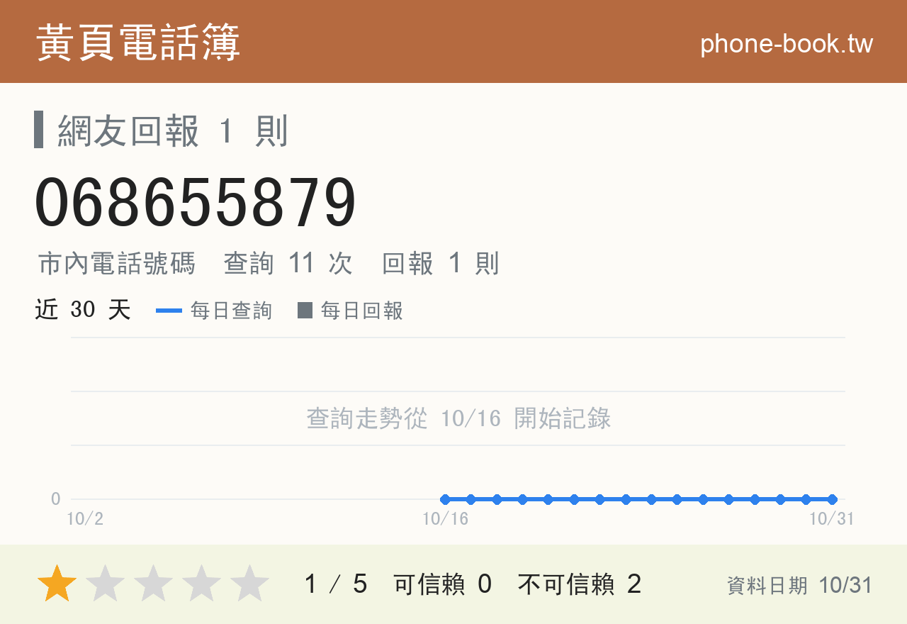 068655879 評分卡：查詢 11 次、網友回報 1 則